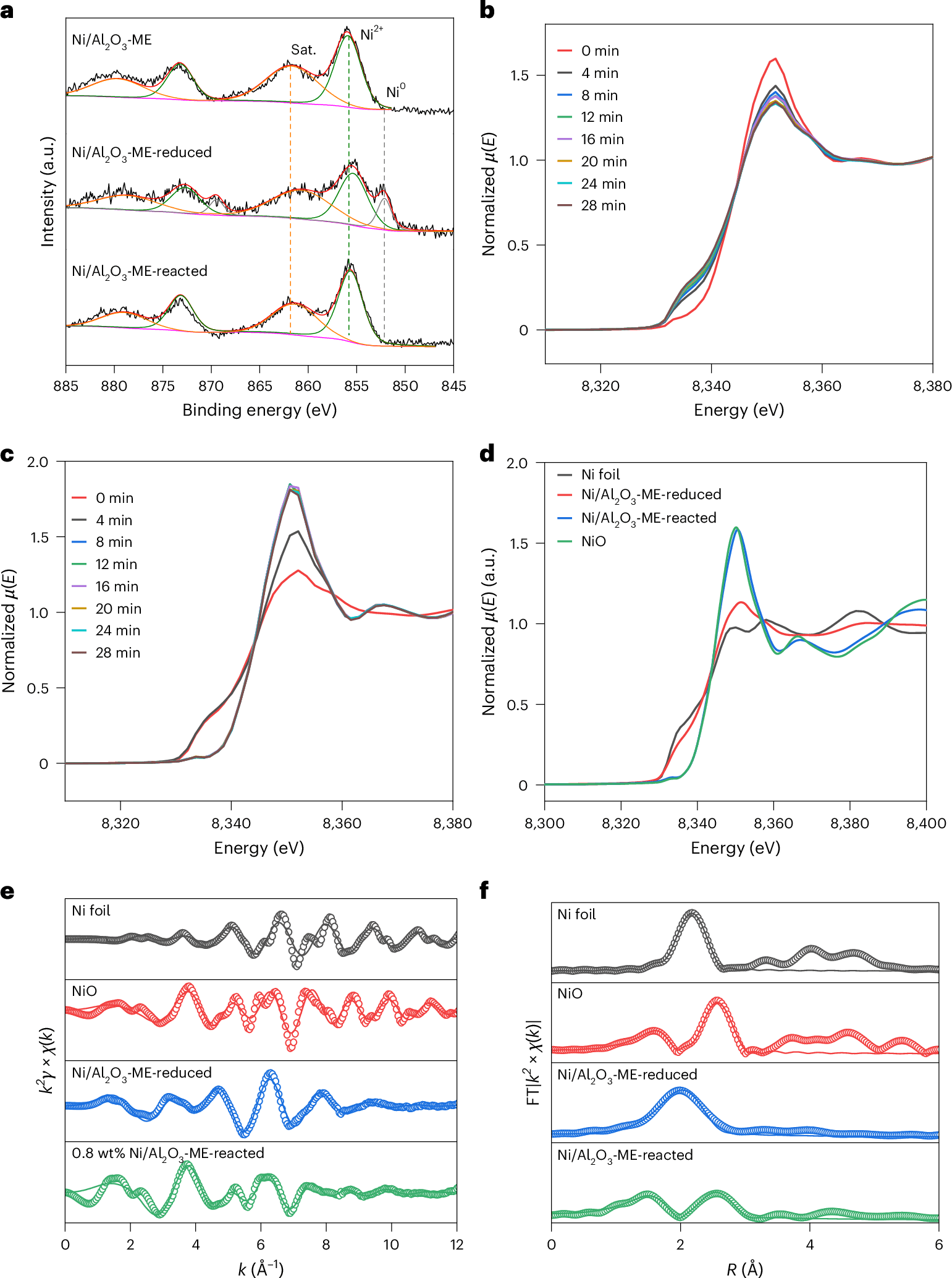 Rys. 2. Motyw [Ni₁O₁Ni₄] na NiO(100) i bariery aktywacji C–H. Źródło: Tan et al., Nature Catalysis 2026, CC BY 4.0.