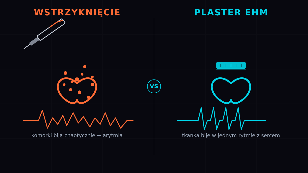 Rys. 1. Dwie strategie naprawy serca: wstrzyknięte komórki biją chaotycznie i wywołują arytmię, a łata EHM przyszyta do nasierdzia bije w jednym rytmie z sercem. Opracowanie własne TRL09.