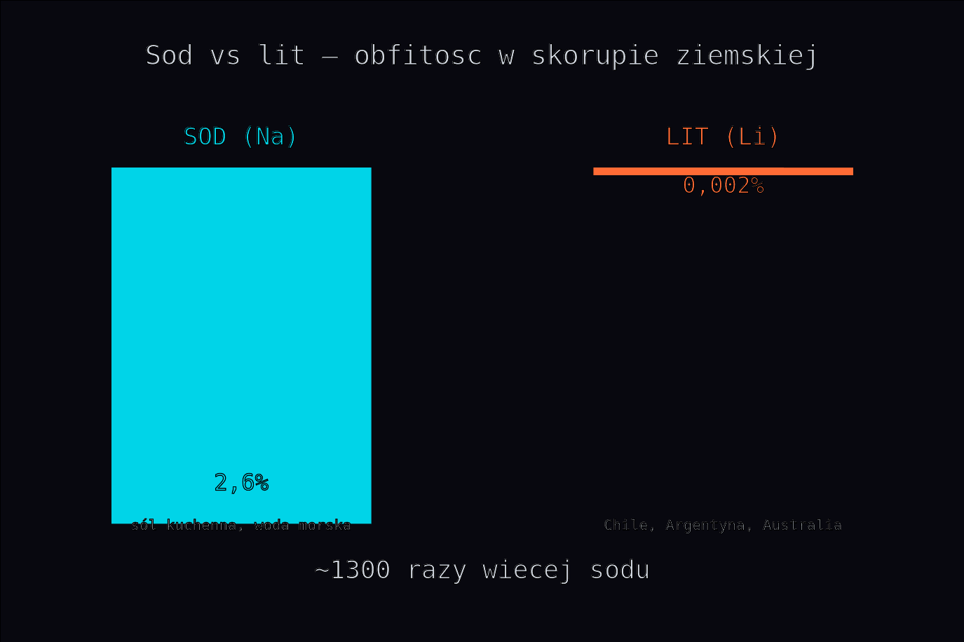Rys. 2. Sód jest około 1300 razy obfitszy w skorupie ziemskiej niż lit (2,6% wobec 0,002%). Schemat własny na podstawie: Liang X. et al., Nature Communications 16, 3505 (2025), DOI: 10.1038/s41467-025-58637-1.