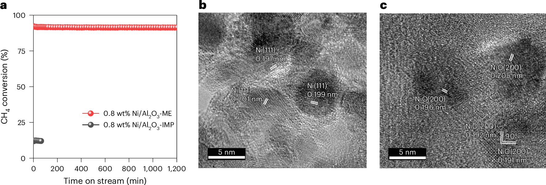 Rys. 1. Wydajność POM i obrazowanie faz niklu dla niskoniklowego katalizatora ME. Źródło: Tan et al., Nature Catalysis 2026, CC BY 4.0.