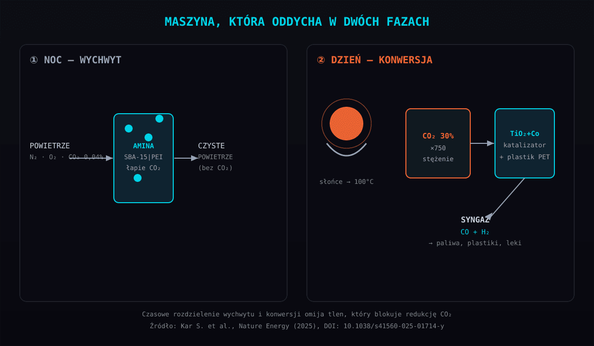 Rys. 1. Maszyna pracuje w dwóch fazach: nocą amina łapie CO₂ z powietrza (0,04%), w dzień słońce uwalnia go w stężeniu 30% i zamienia na syngaz. Źródło: Kar S. et al., Nature Energy (2025), DOI: 10.1038/s41560-025-01714-y.
