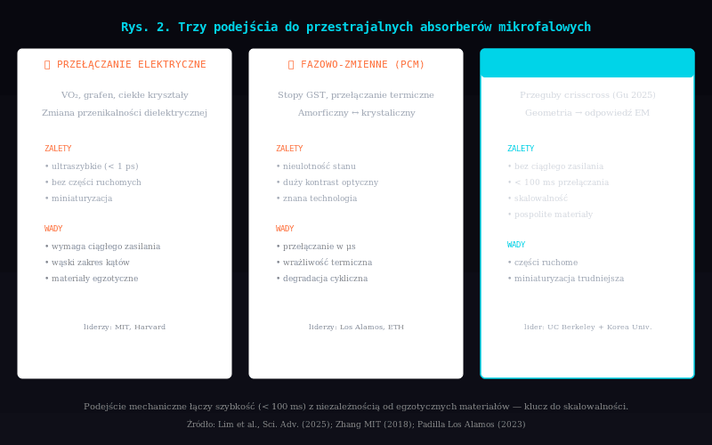 Rys. 2. Trzy podejścia do przestrajalnych absorberów mikrofalowych. Źródło: Lim et al., Sci. Adv. (2025); Zhang MIT (2018); Padilla Los Alamos (2023)