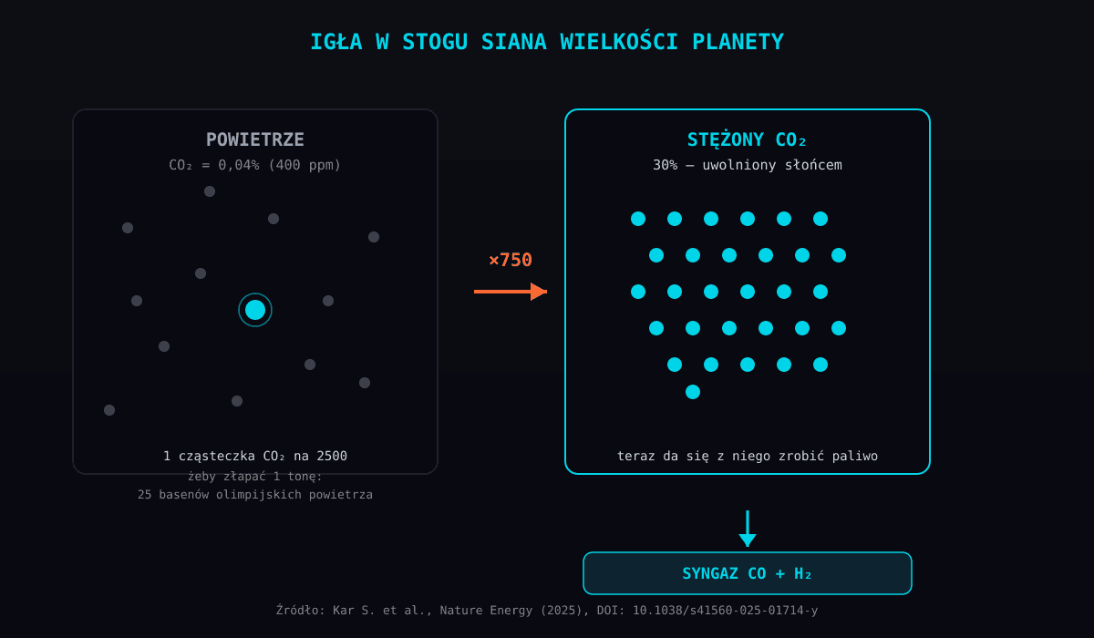 Rys. 2. Igła w stogu siana: w powietrzu CO₂ to jedna cząsteczka na 2500, ale po wychwycie stężenie rośnie 750-krotnie — dopiero wtedy da się z niego zrobić paliwo. Źródło: Kar S. et al., Nature Energy (2025), DOI: 10.1038/s41560-025-01714-y.