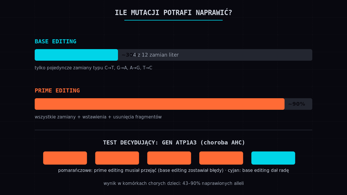 Rys. 2. Zasięg obu narzędzi. Base editing naprawia około 30% mutacji (4 z 12 zamian liter); prime editing niemal 90% (wszystkie zamiany plus wstawienia i usunięcia). W genie ATP1A3 prime editing musiał przejąć 4 z 5 mutacji. Schemat własny na podstawie: Sousa A. A. et al., Cell (2025), DOI: 10.1016/j.cell.2025.06.038.