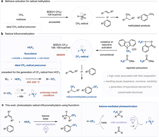 Rys. 1. Tło i wyzwania rodnikowej trifluorometylacji z fluoroformu. Źródło: Zhou et al., JACS 2026, CC BY 4.0.