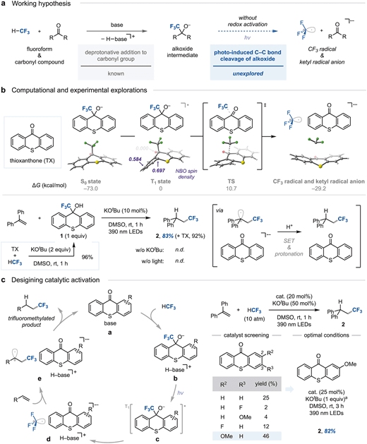Rys. 2. Projekt generowania rodników CF₃ z fluoroformu (hipoteza, obliczenia, protokół). Źródło: Zhou et al., JACS 2026, CC BY 4.0.