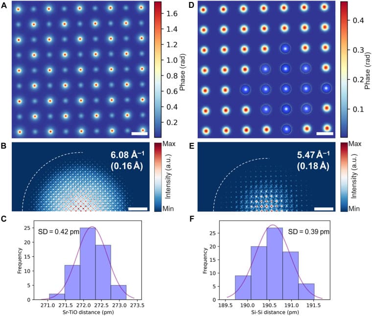 Obrazy fazowe i histogramy precyzji pozycji atomów: 85 nm krzemu (0,39 pm) i 60 nm SrTiO₃ (0,42 pm), wraz z dyfraktogramami potwierdzającymi granicę informacji 18 pm i 16 pm